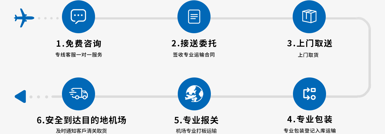 空运全球发货流程